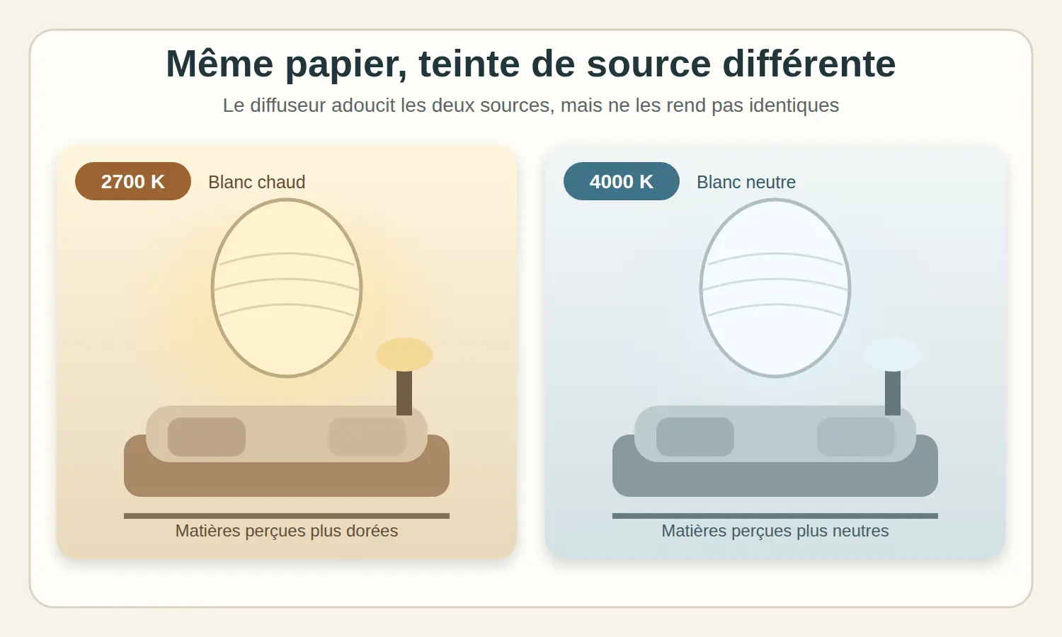 Comparaison d’un plafonnier japonais en papier éclairé en blanc chaud et en blanc neutre