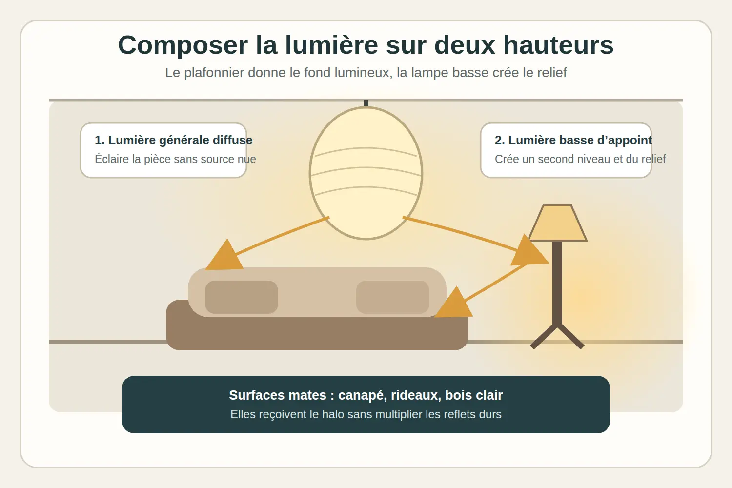 Répartition d’une lumière chaude avec plafonnier en papier et lampe d’appoint